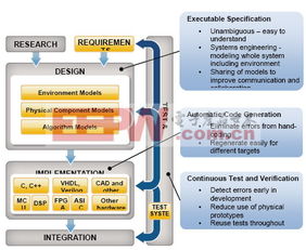 基于模型設計的嵌入式軟件開發評估方法在軟件設計與開發中的應用