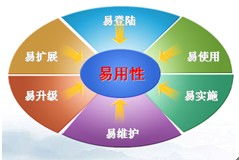 卓越體驗，無憂實施 辦公軟件產品贏得市場口碑的雙重密碼