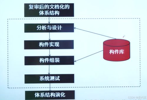 基于架構的軟件設計與開發 系統架構設計師的核心實踐方法