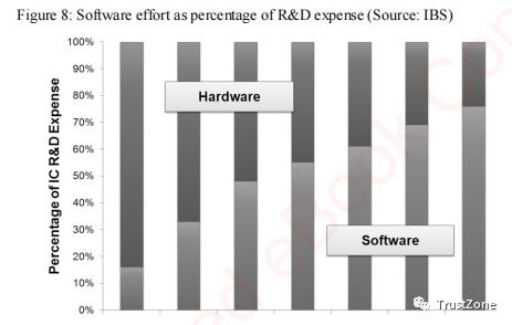 基于FPGA原型設計的SoC開發 軟件設計與開發的關鍵路徑